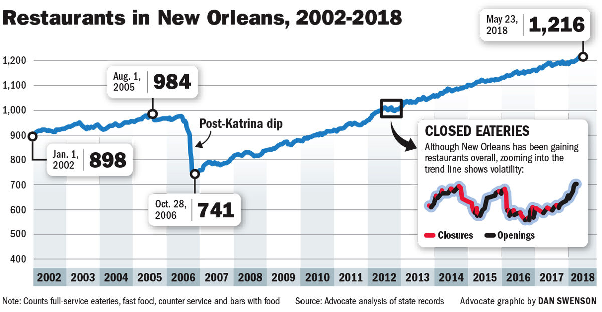 061718 NOLA Restaurants 2003-2017.jpg